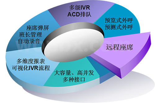 呼叫中心系統